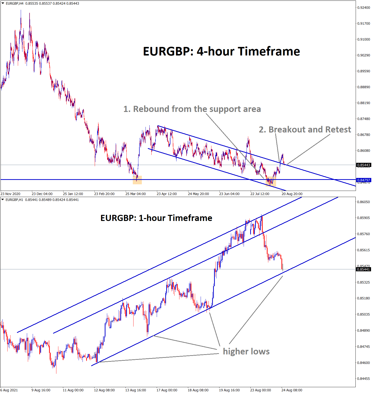 EURGBP is standing now at the retest area of the minor descending channel and the higher low area of the Ascending channel
