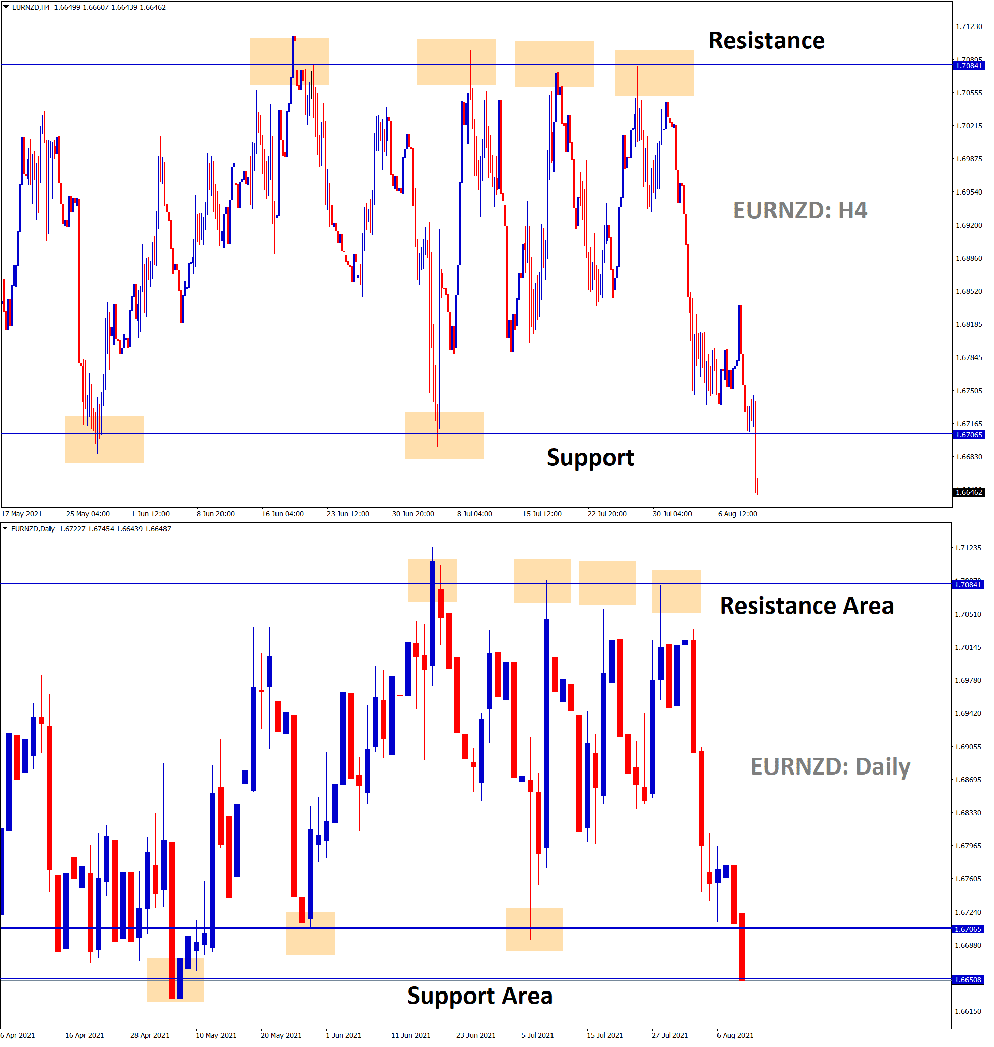 EURNZD has broken the support in the 4 hour timeframe however in the daily timeframe Still market is standing at the support area. wait for the confirmation.