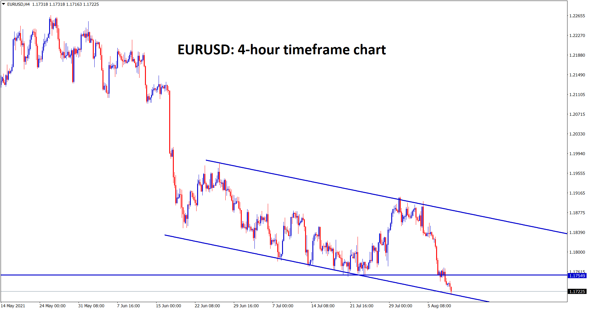 EURUSD has broken the bottom of the descending triangle and also hits the lower low