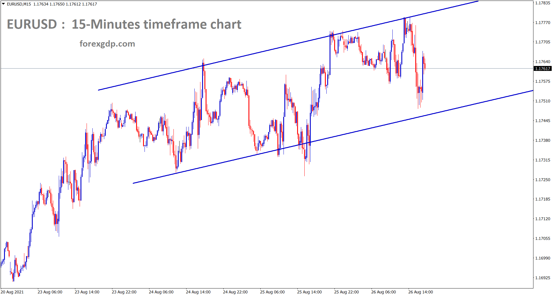 EURUSD is consolidating in a small channel range