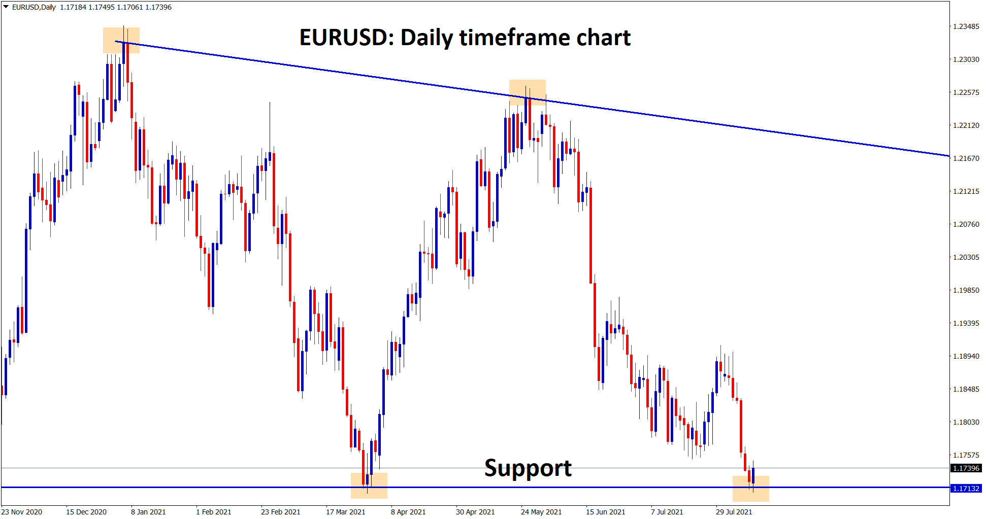 EURUSD is standing at the support zone wait for the reversal or breakout.