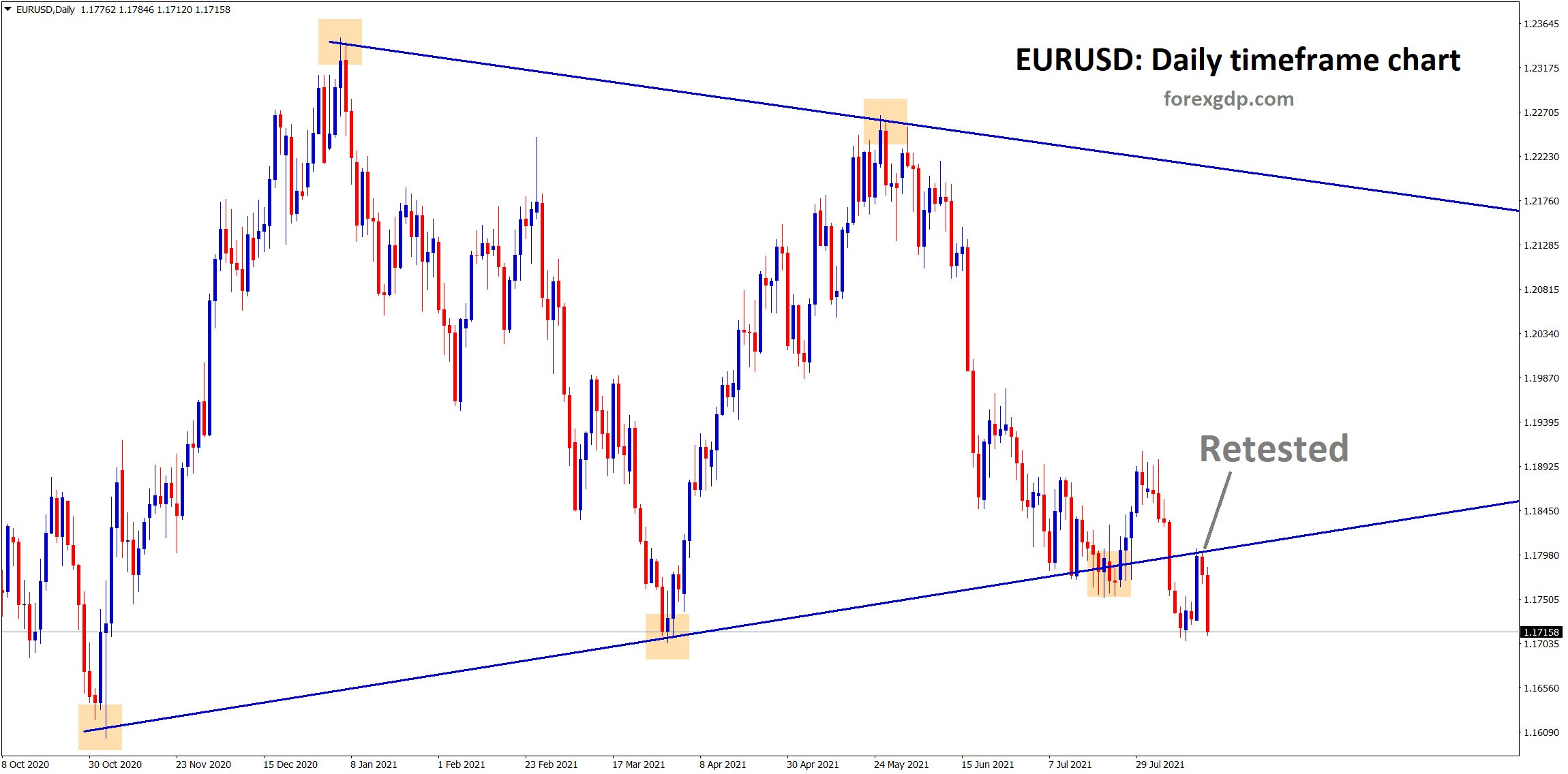 EURUSD retested the broken symmetrical triangle and fell back again to the horizontal support.