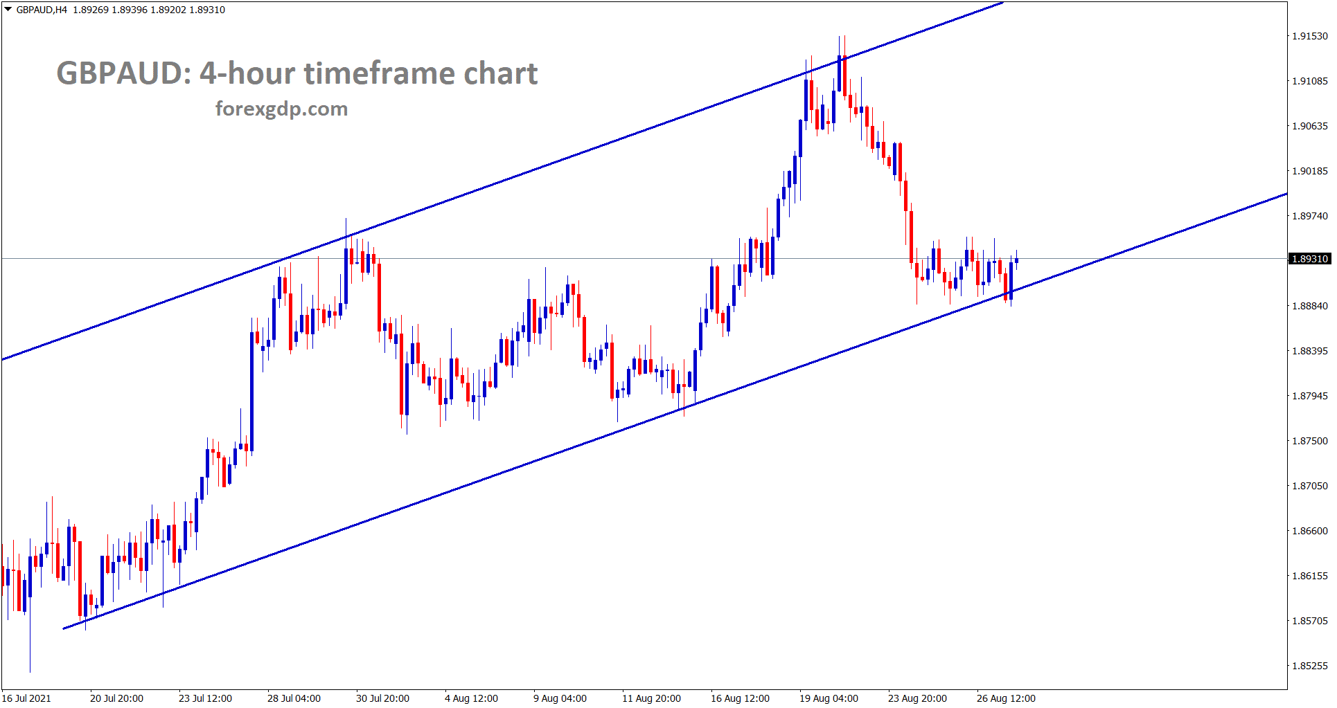 GBPAUD has reached near the higher low of uptrend line