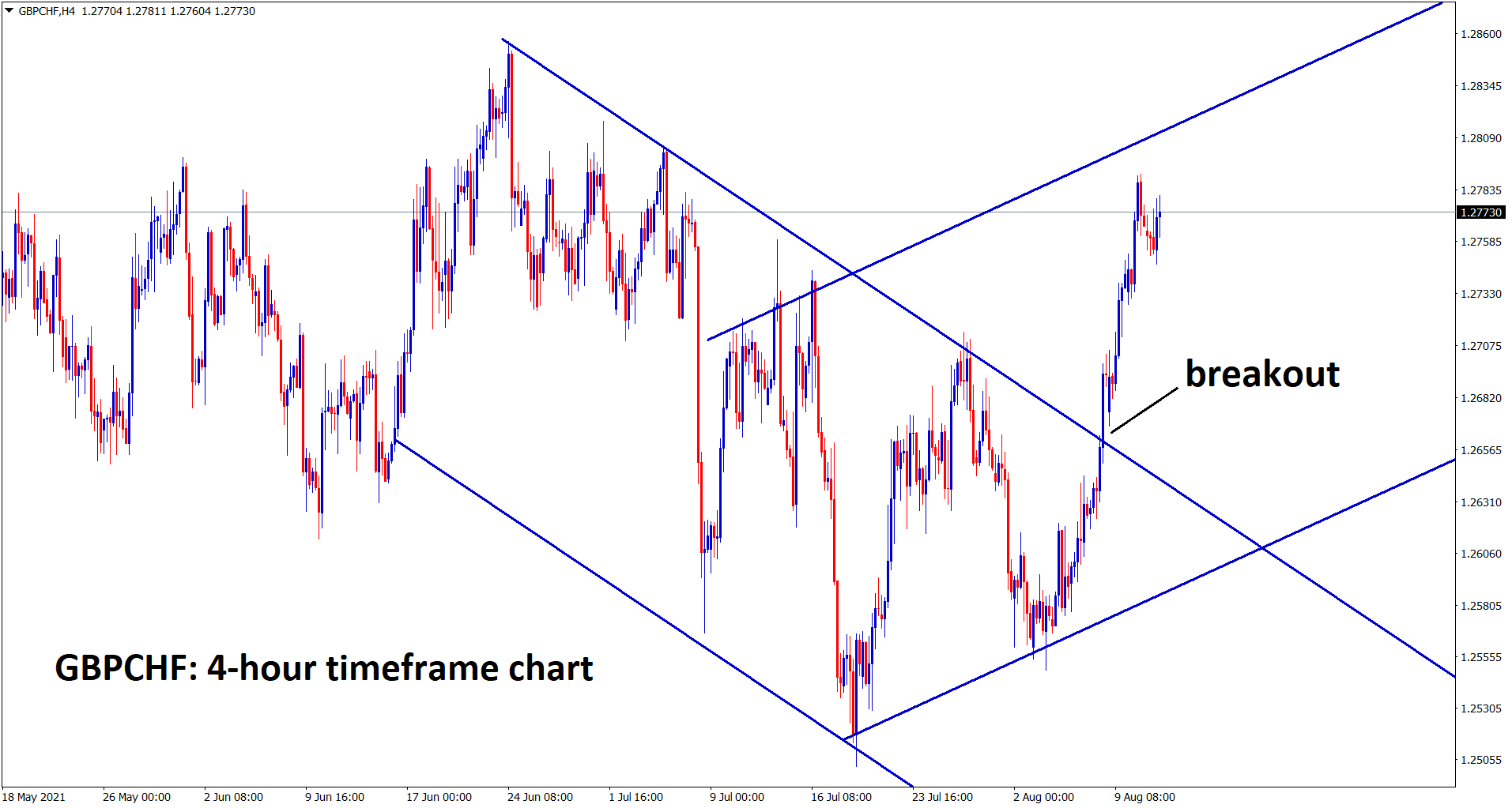 GBPCHF is moving in uptrend after breaking the descending channel