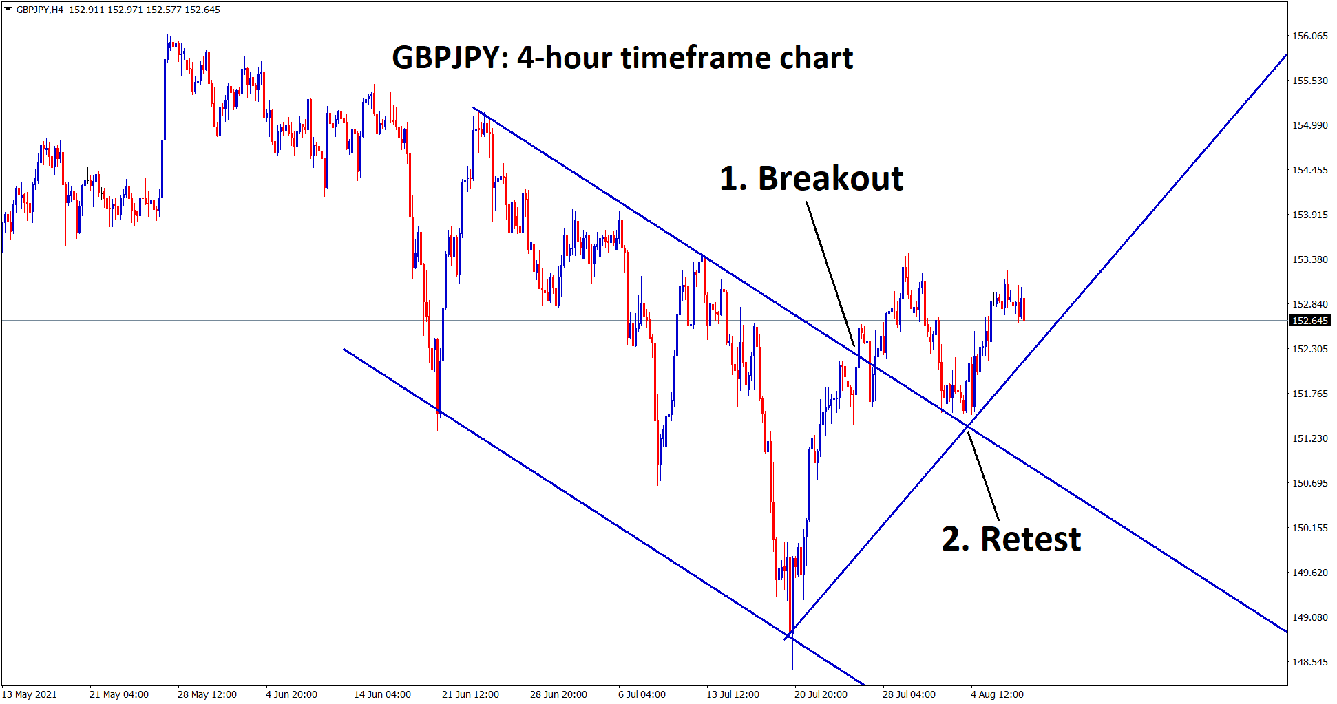 GBPJPY has broken the top of the descending channel retested the broken level and starts to range now.