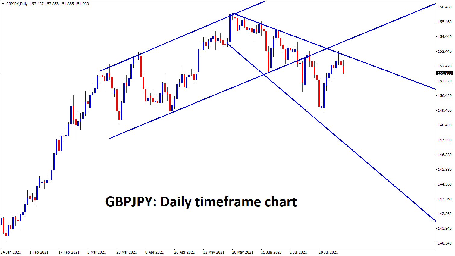 GBPJPY has formed an Expanding Triangle after breaking the bottom of the Ascending channel