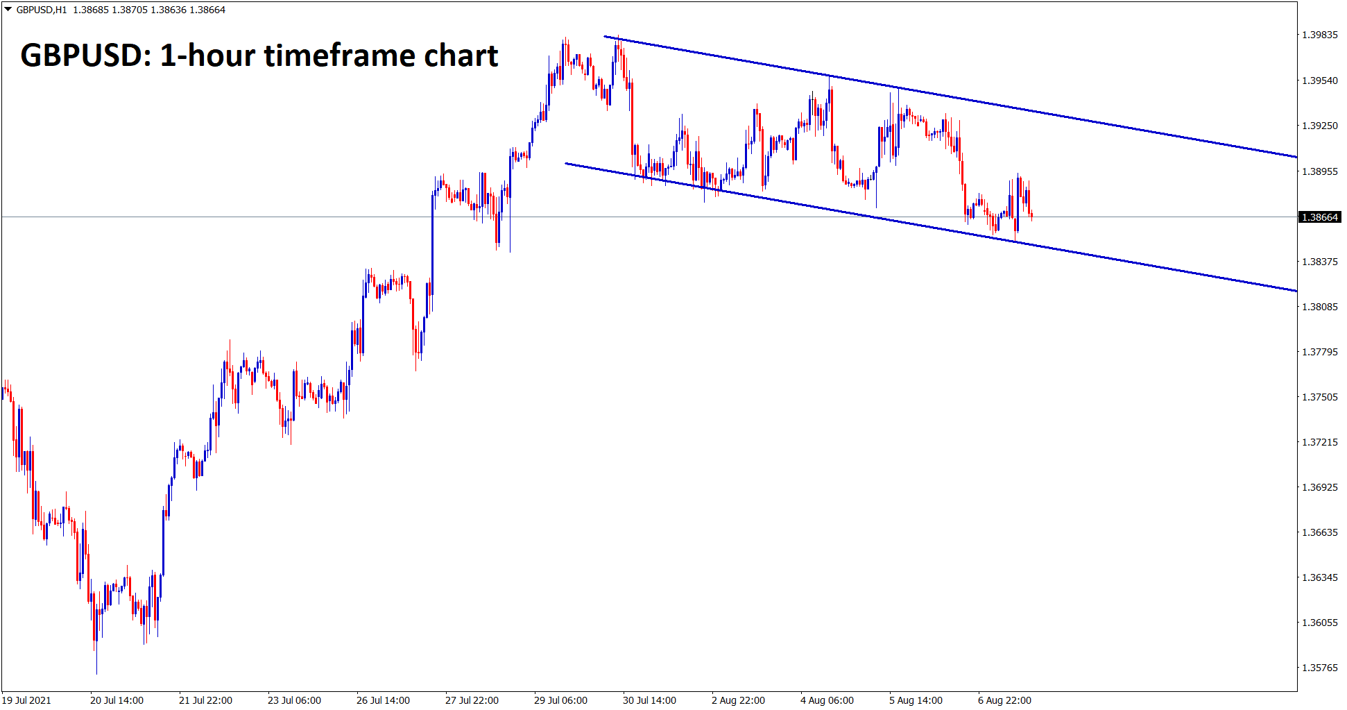 GBPUSD has formed a flag pattern in an uptrend in the 1 hour timeframe chart