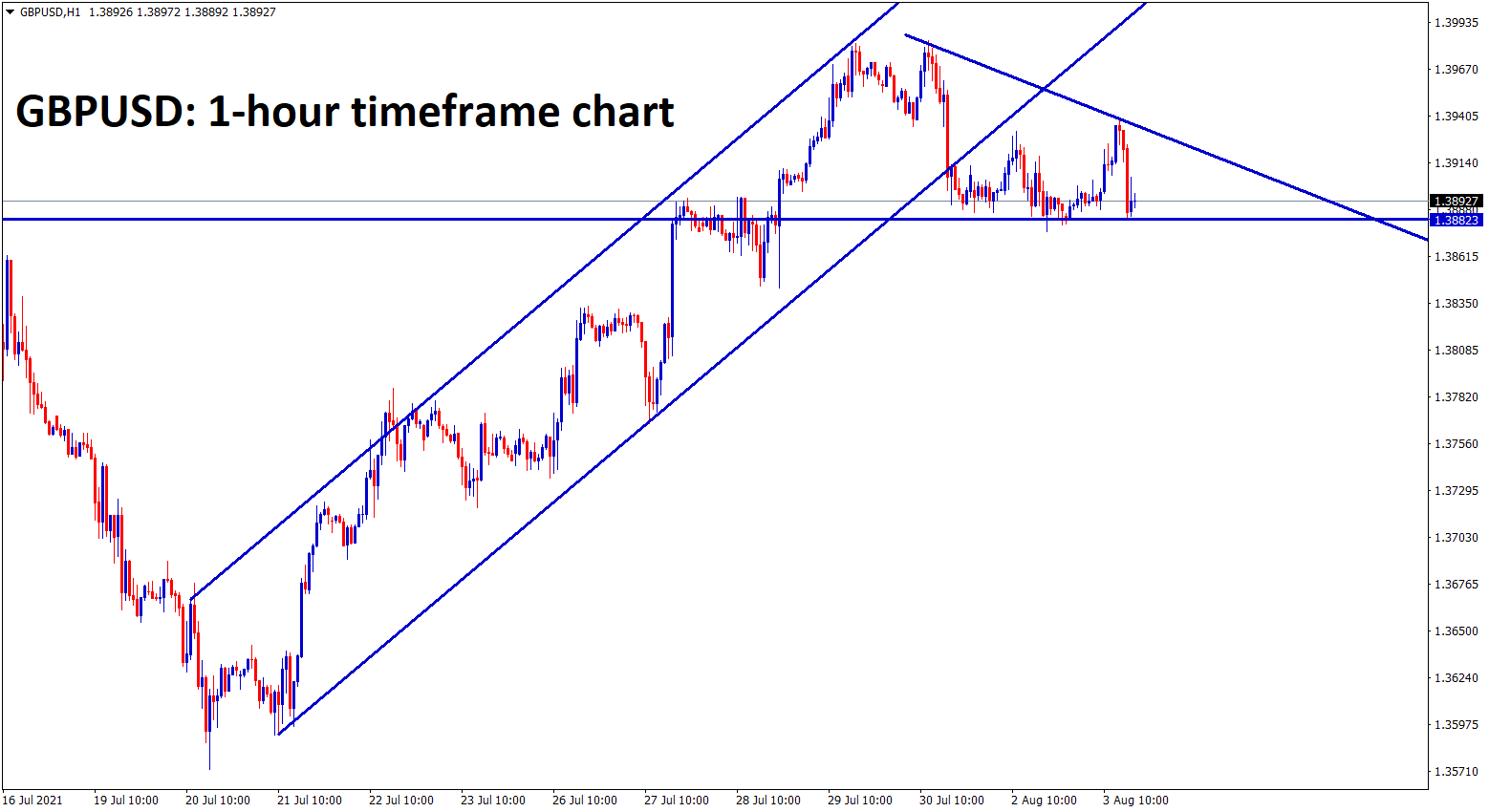 GBPUSD has recently broken the bottom of the uptrend line and its forming a descending triangle in the 1 hour chart