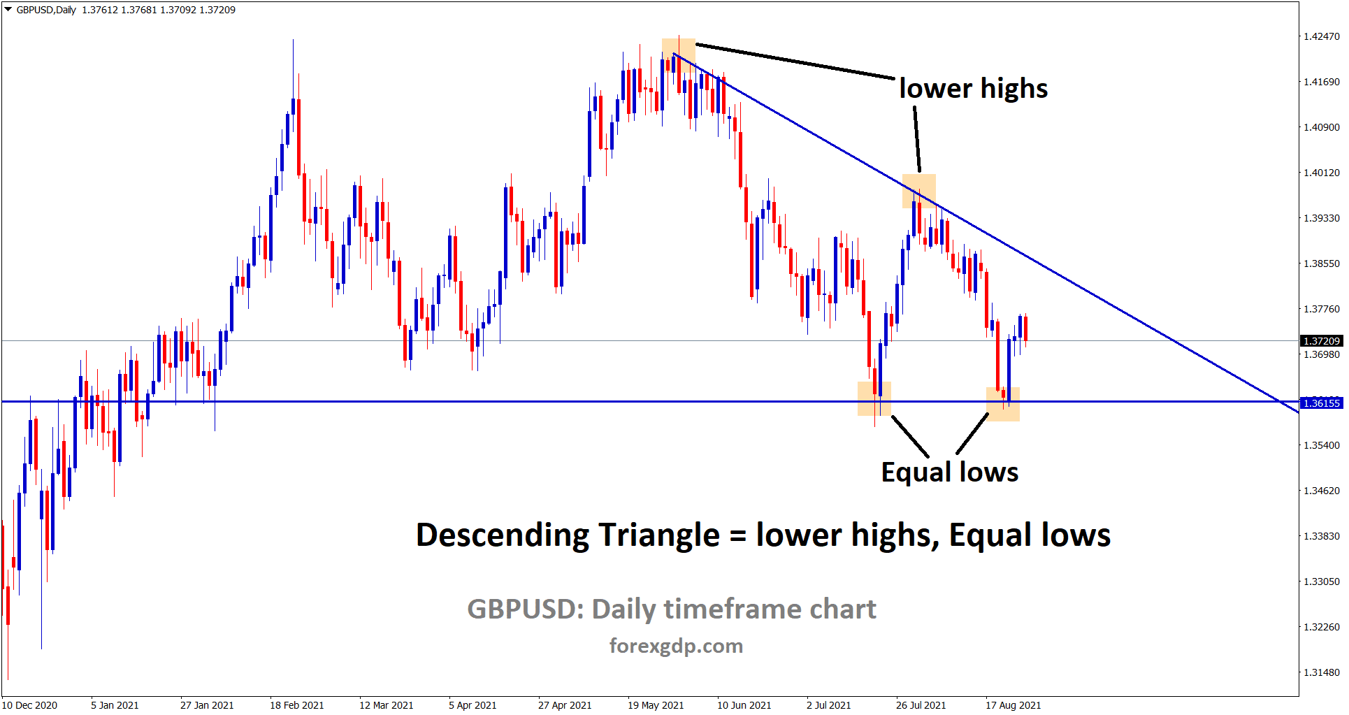 GBPUSD is moving between the descending Triangle pattern