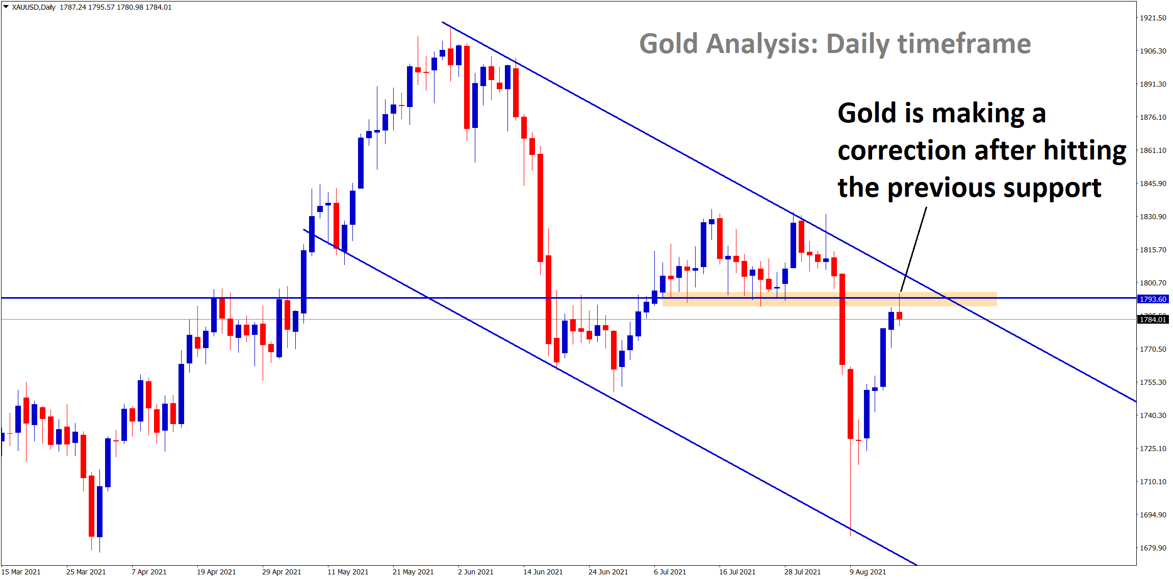 Gold is making a correction after hitting the previous support level overall gold is near to the lower high of the descending channel