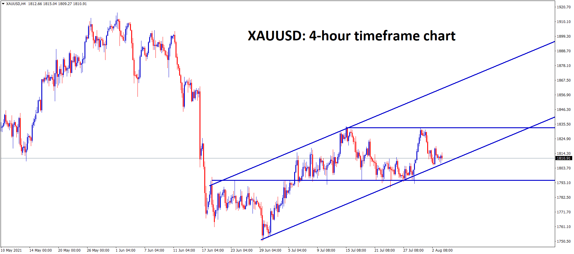 Gold is moving in an Uptrend line and the support and resistance areas