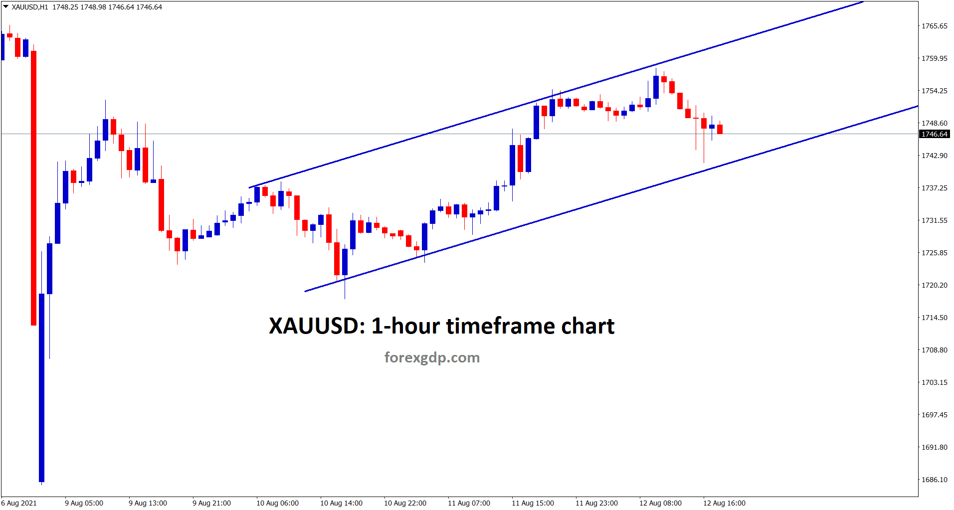 Gold is moving in an uptrend range slowly and it has filled the gap down movement by full retracement.