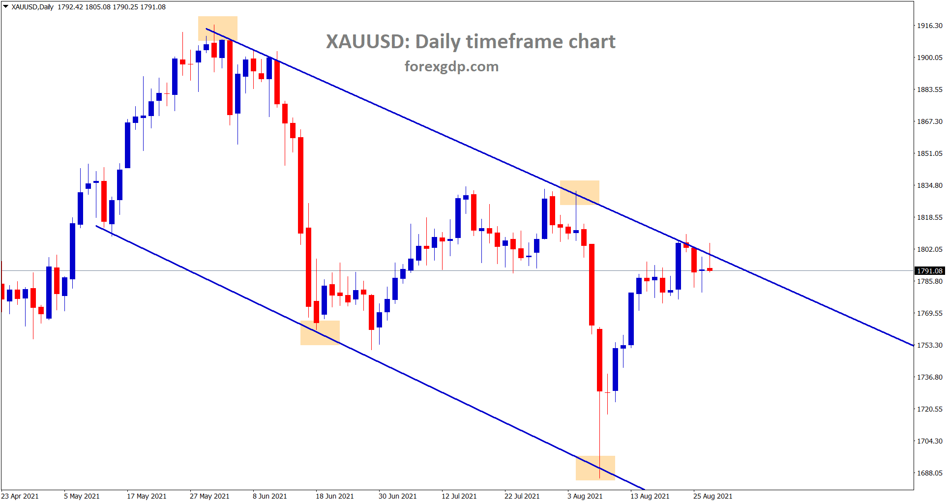 Gold is still consolidating at the lower high of the descending channel wait for the confirmation of breakout or reversals