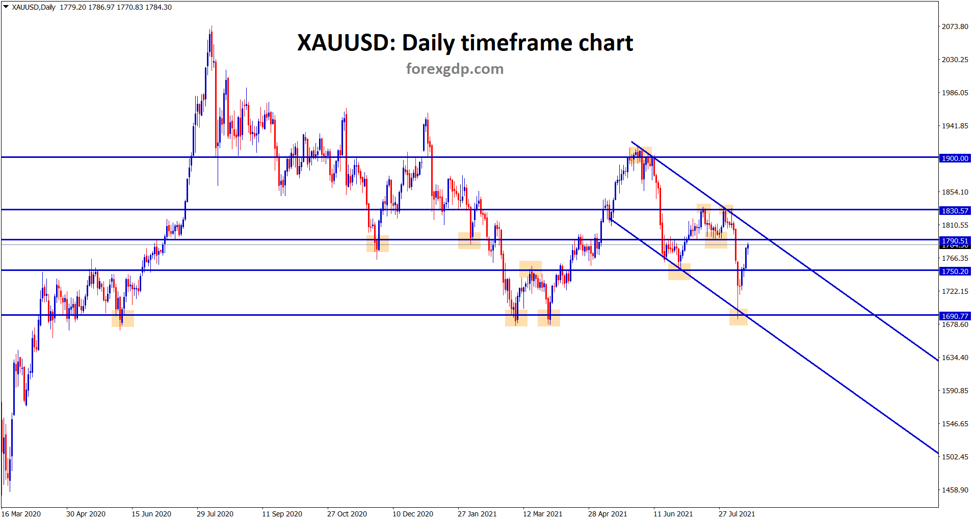 Gold ismoving between the descending channel range