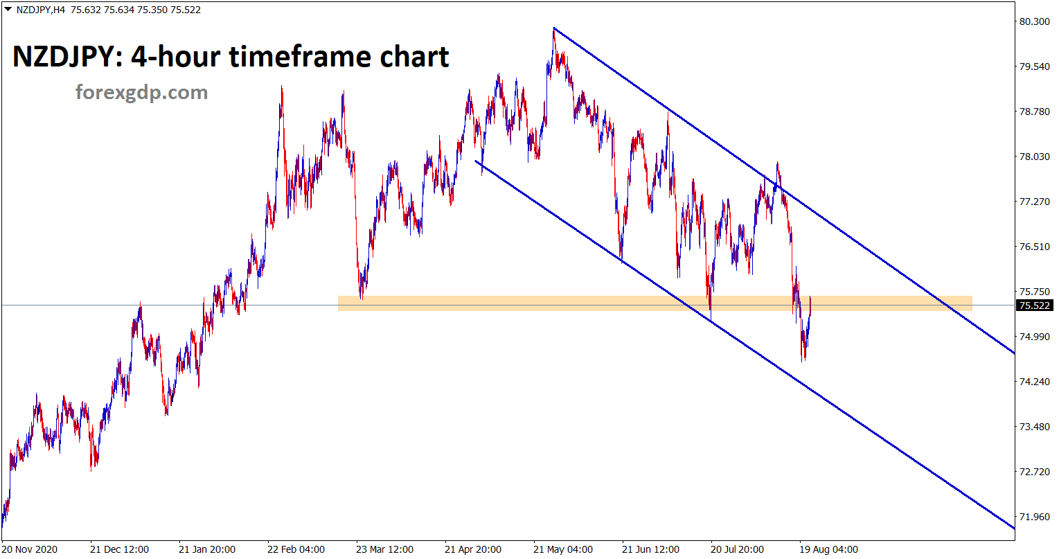 NZDJPY hits the previous broken horizontal support area wait for reversal or breakout of this zone