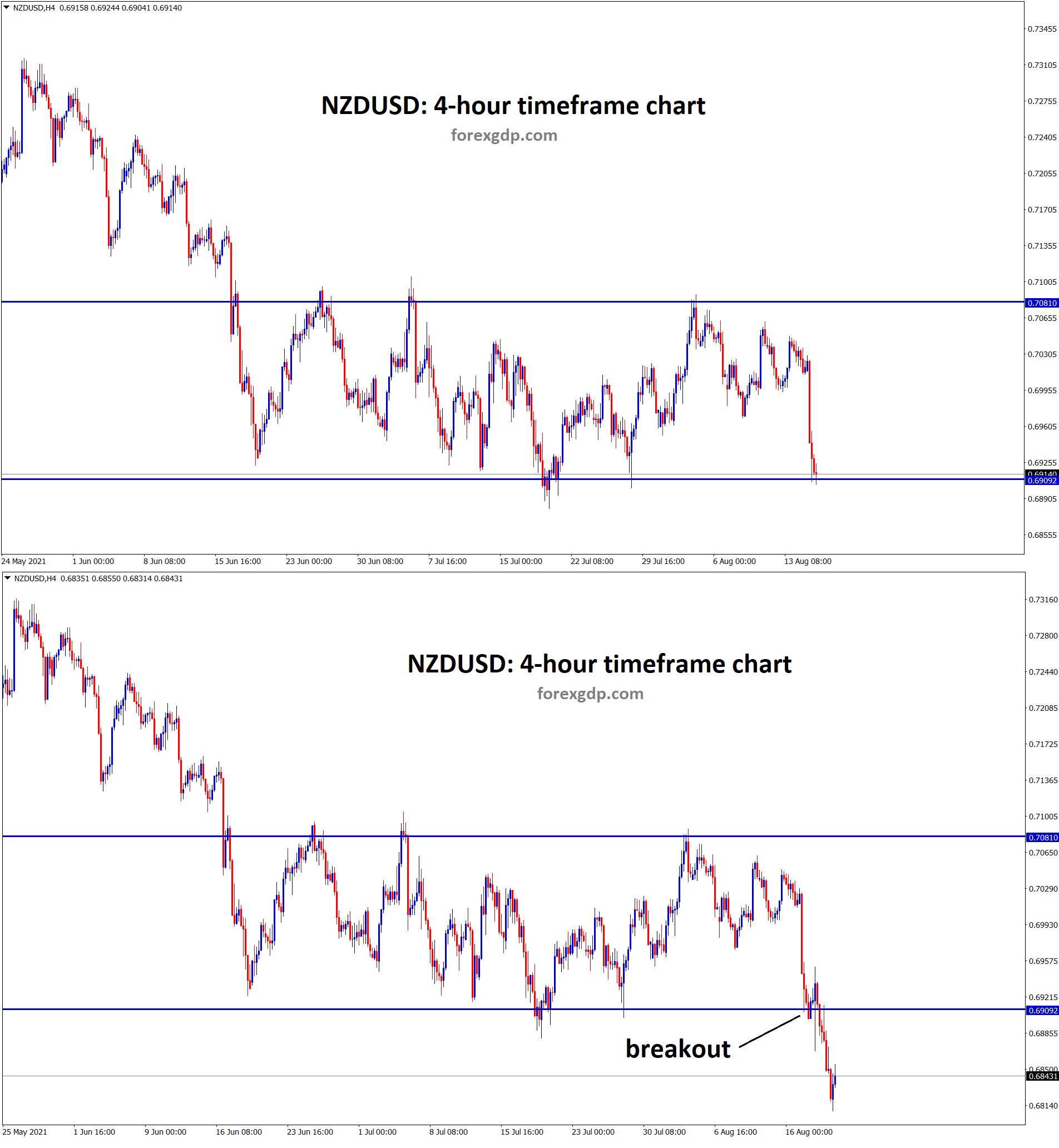 NZDUSD breakout the support area