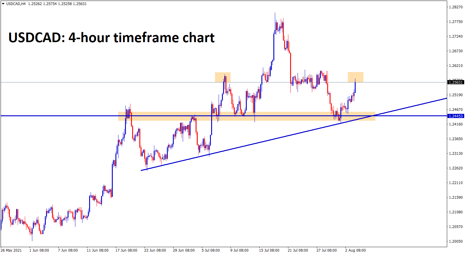 USDCAD bounces back from the support zone and retest zone of ascending triangle now if market reverse