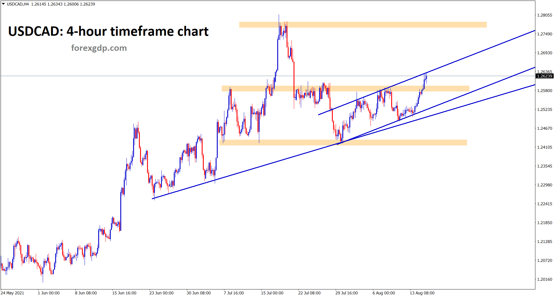 USDCAD breaks the horizontal resistance area and hits the higher high of the minor ascending channel