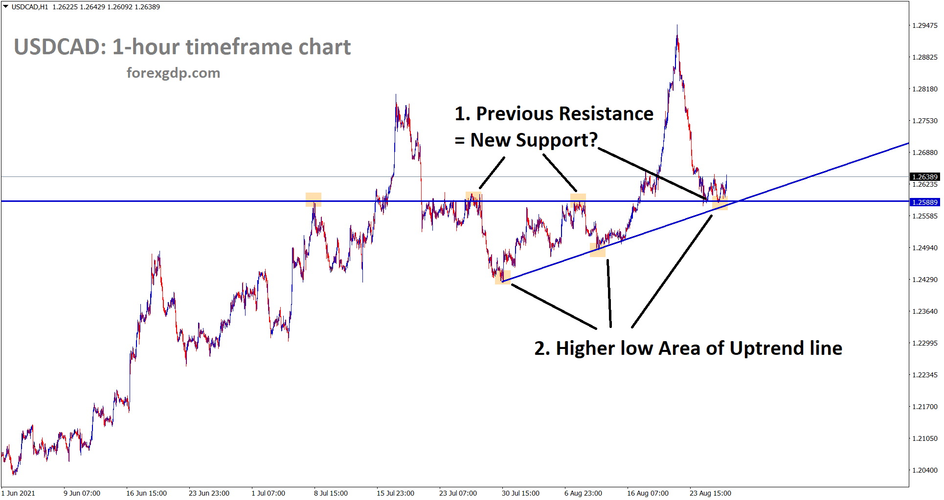 USDCAD hits the support area where previous resistance turned into support and also it is near to the higher low level of the uptrend line