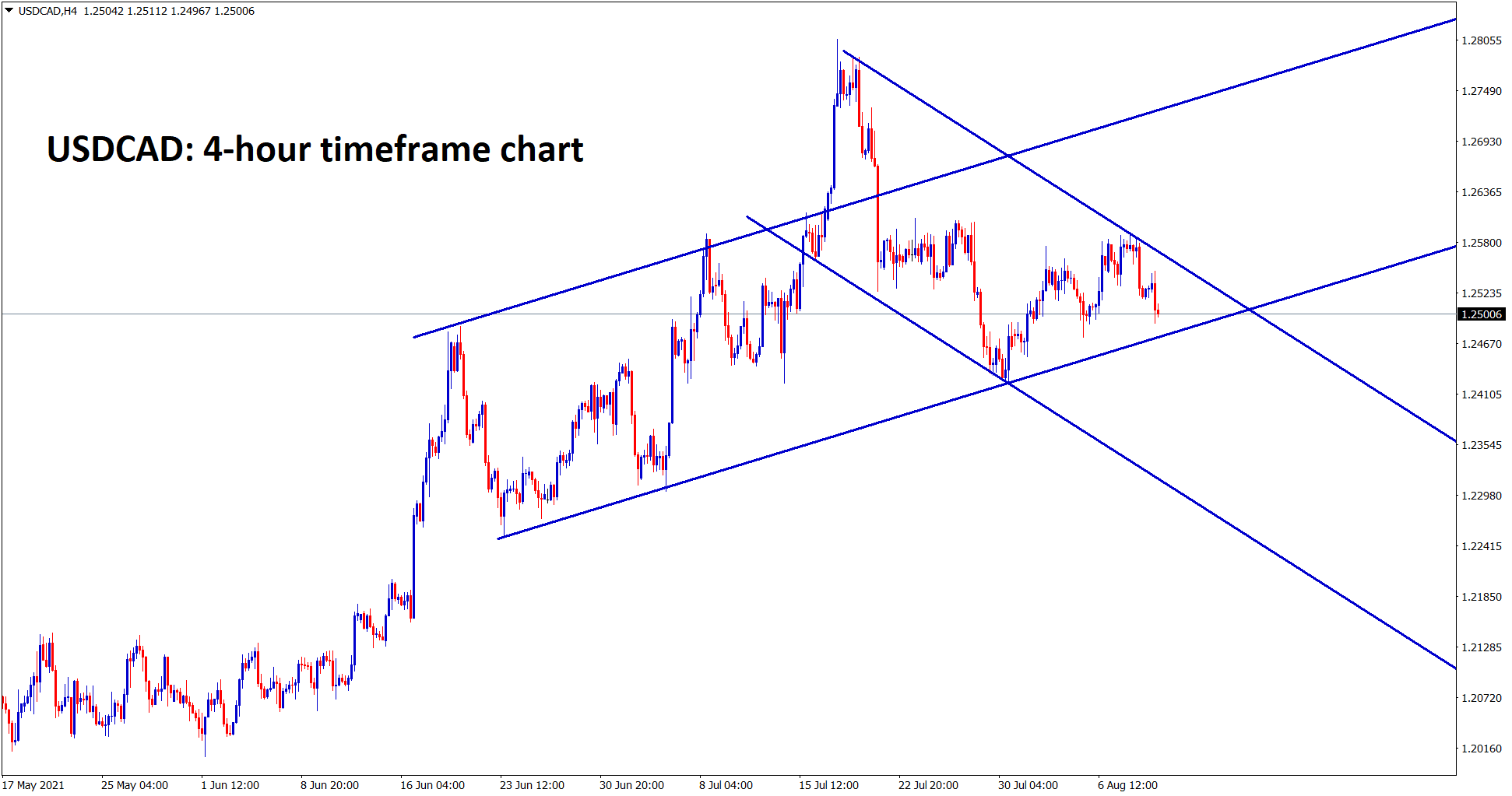 USDCAD is near to the higher low of the uptrend line and if it breaks it will start to move in an descending channel range