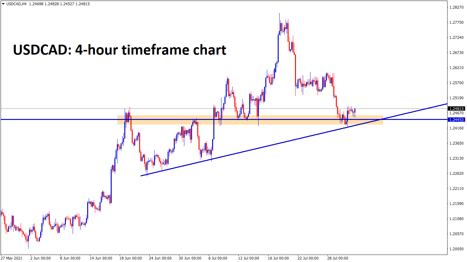 USDCAD is standing at the support area and the retest zone of the Ascending Triangle