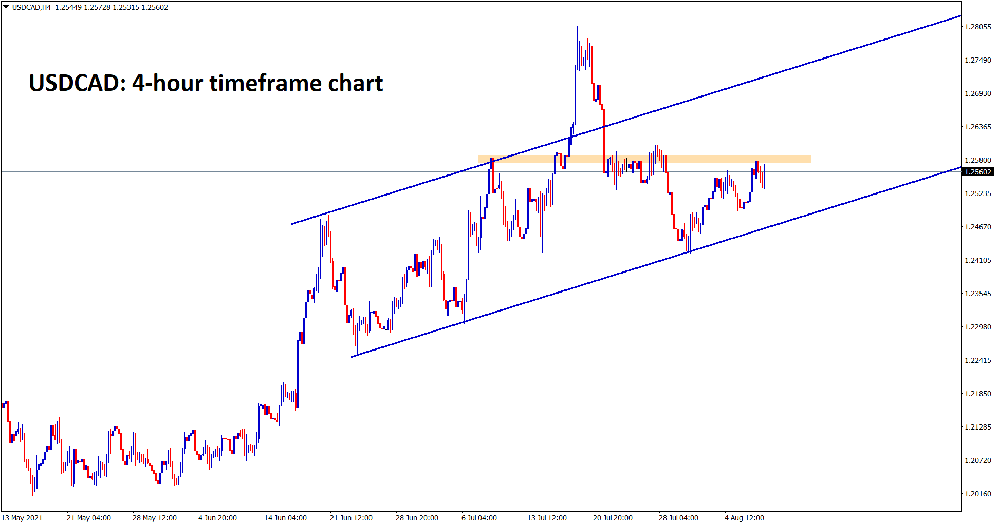 USDCAD is trying to break the resistance level in an uptrend range