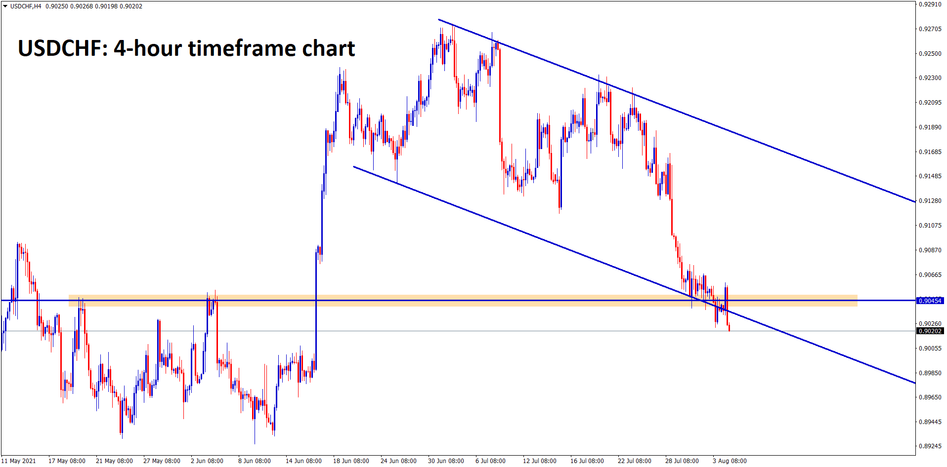 USDCHF continues to fall breaking the support and lower low of descending channel