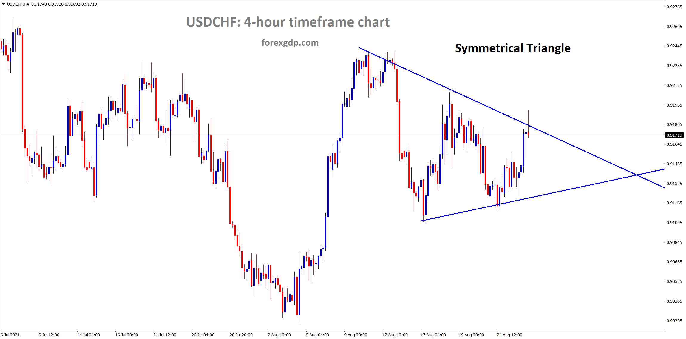 USDCHF has formed a symmetrical triangle pattern wait for the breakout