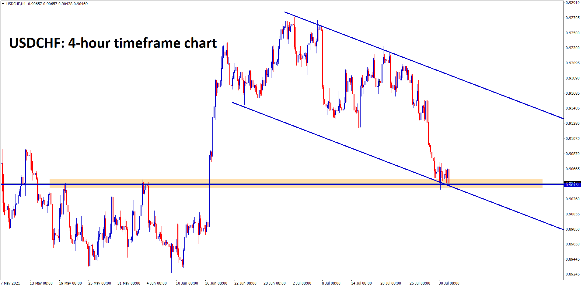 USDCHF is standing at the support area and lower low of the descending channel