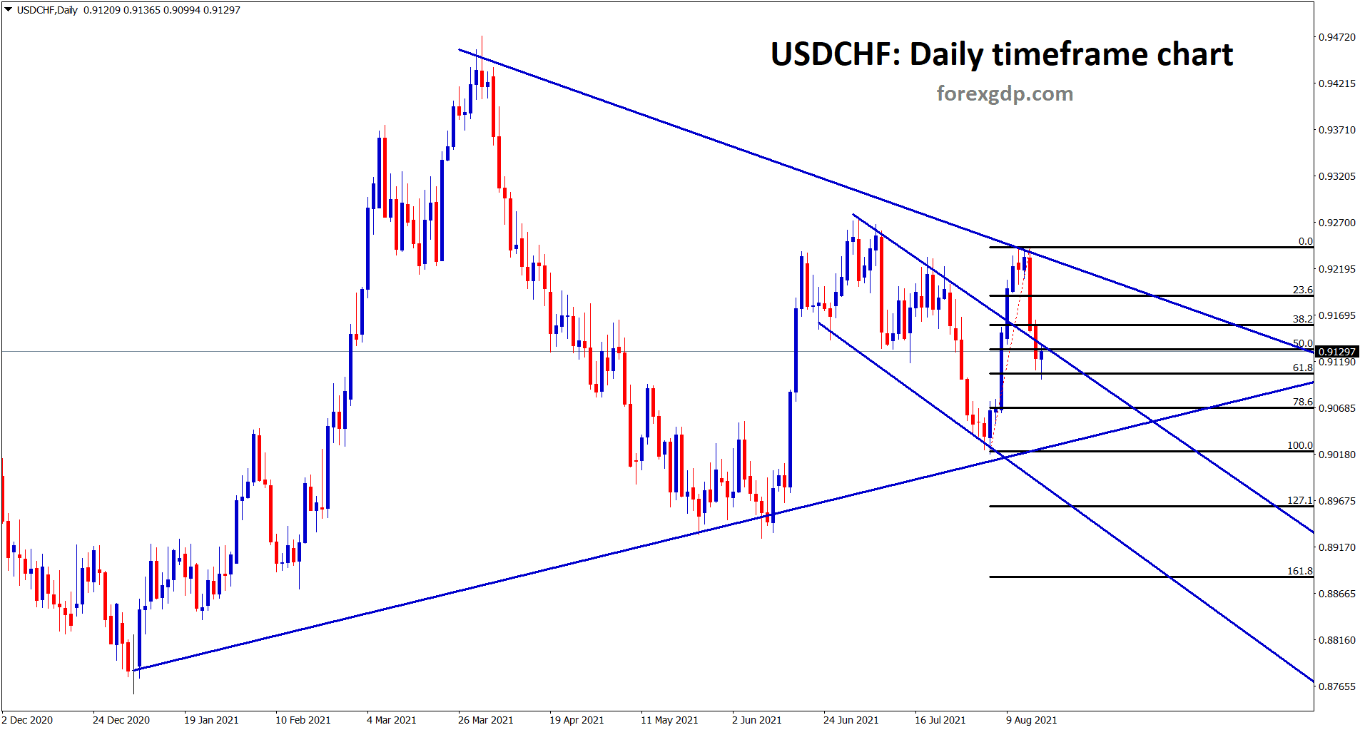 USDCHF made 61 retracement and its at the retest zone of the minor descending channel in long view USDCHF formed a symmetrical triangle