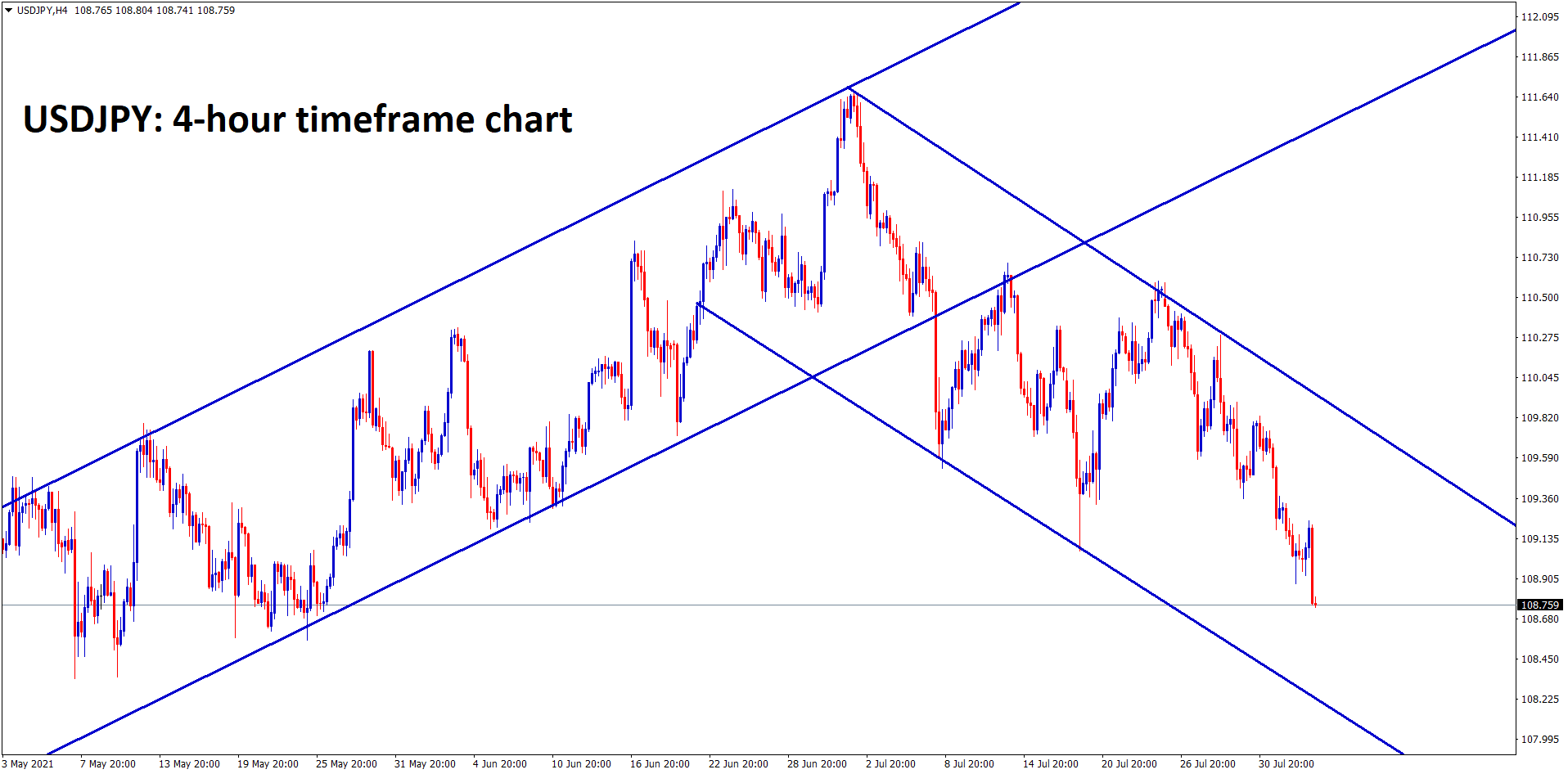 USDJPY continues to fall in a descending channel clearly by creating further lows