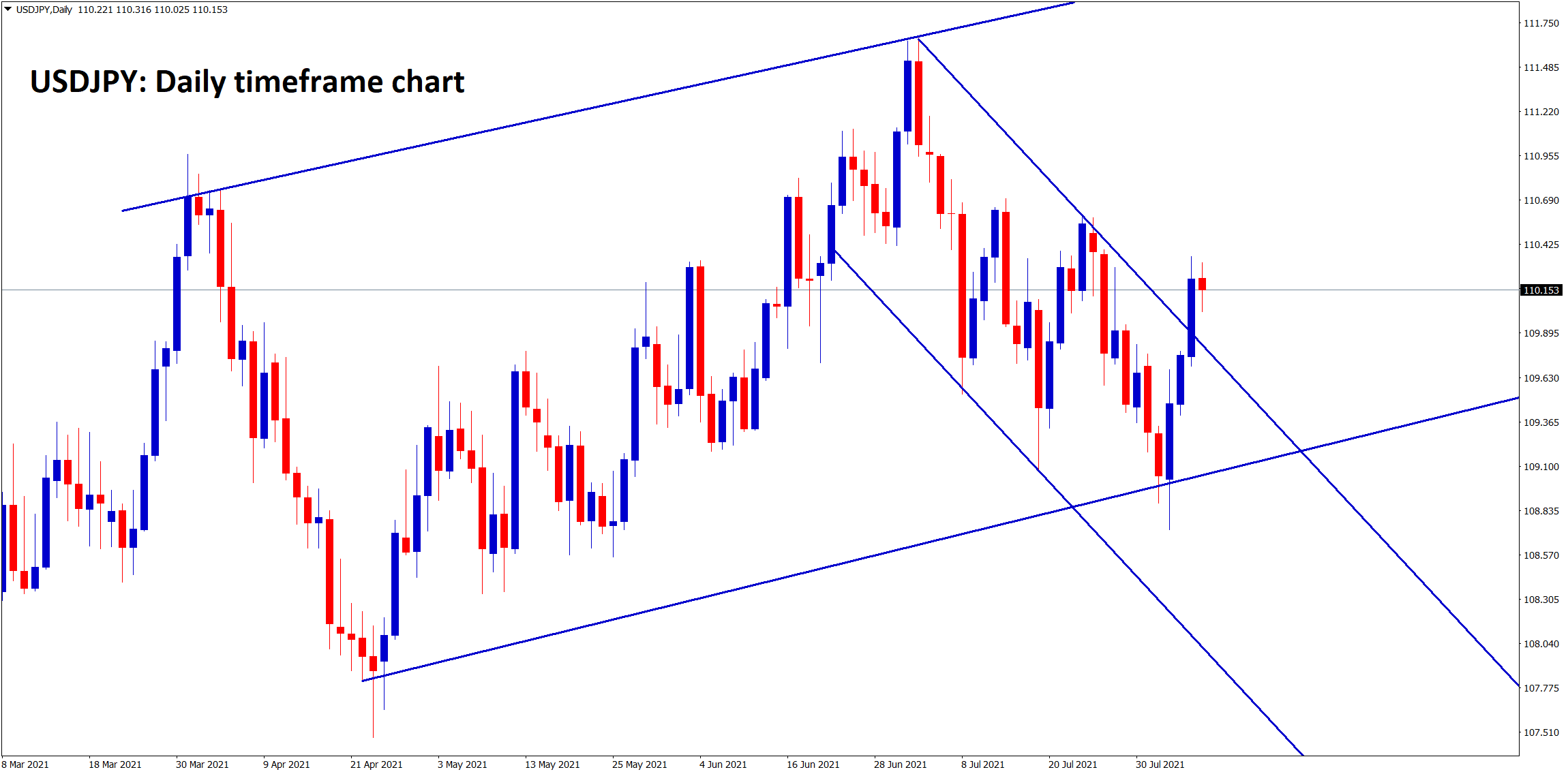 USDJPY has bounced back from the higher low of major ascending channel and it has broken the top of the minor descending channel recently