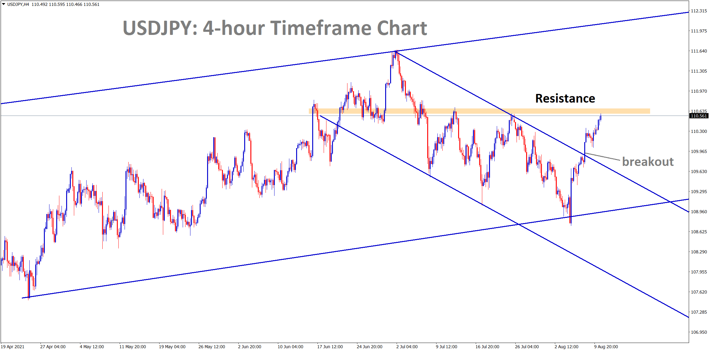 USDJPY has broken the top of the descending channel and its heading to the resistance high but if it breaks it it will rise up more.