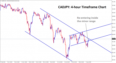 cadjpy has given re entry inside the minor range line