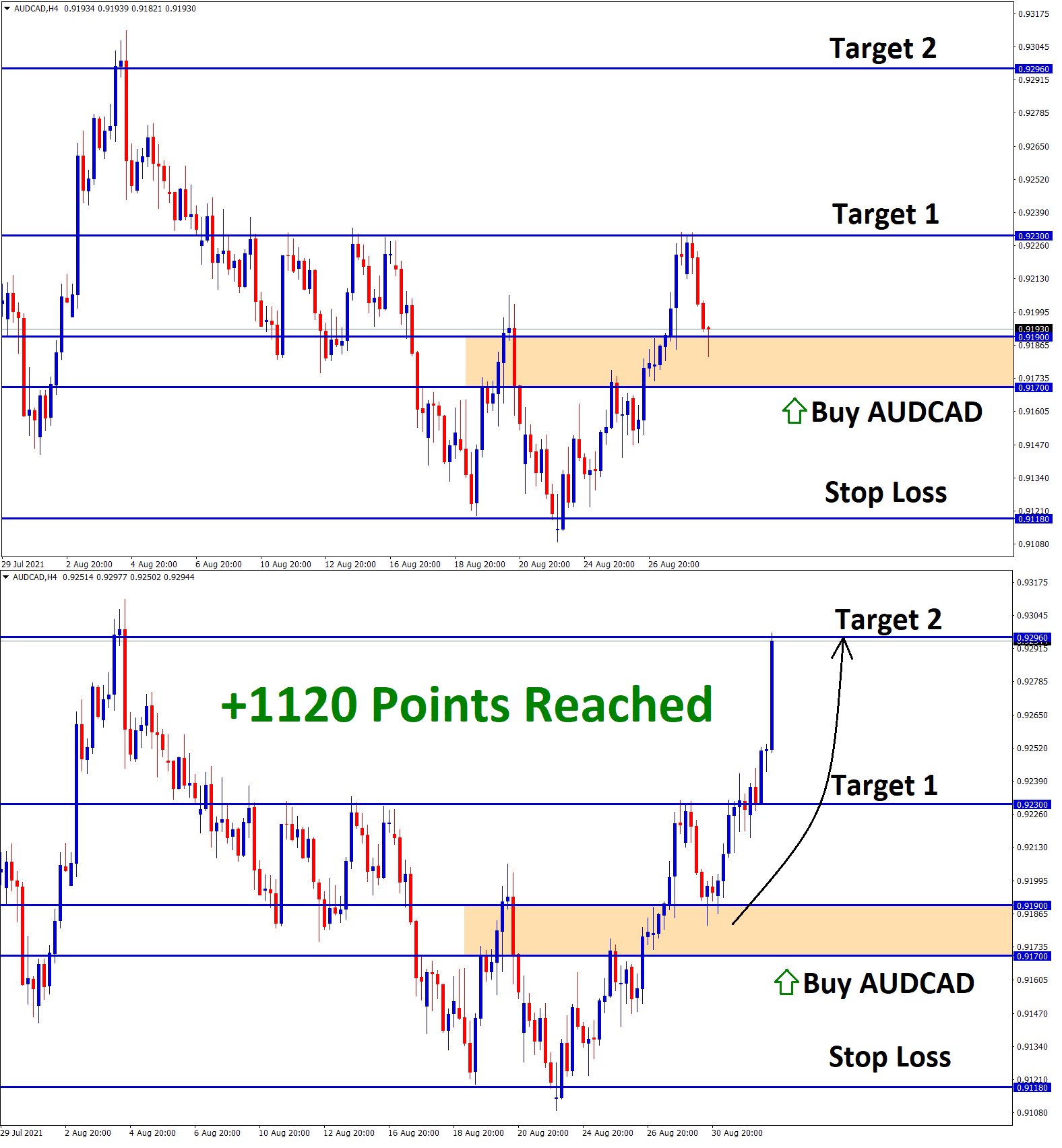 1120 Points Reached in AUDCAD Aug30 T1 Sep01