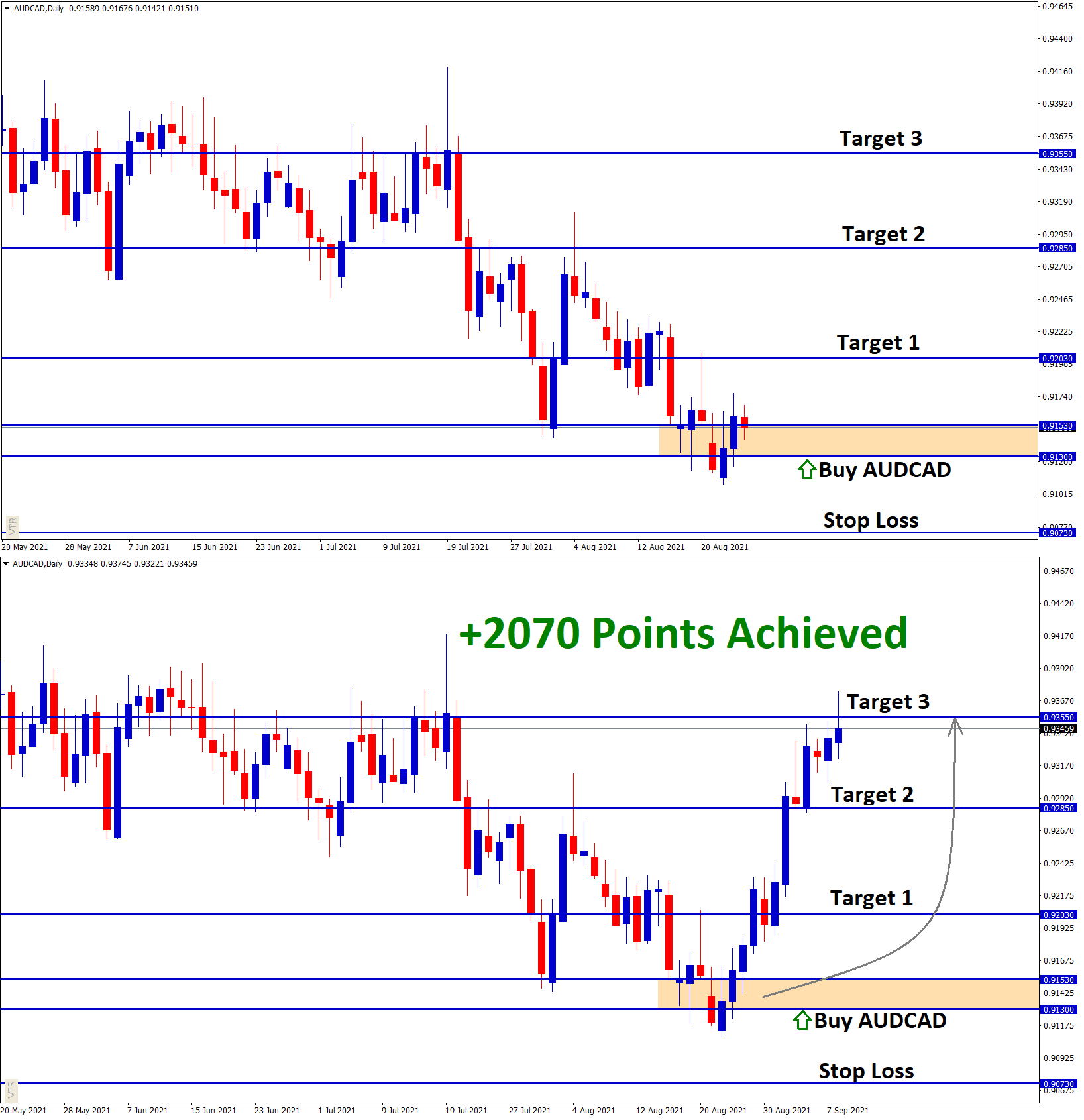 2070 points reached in AUDCAD Buy signal reaching third target