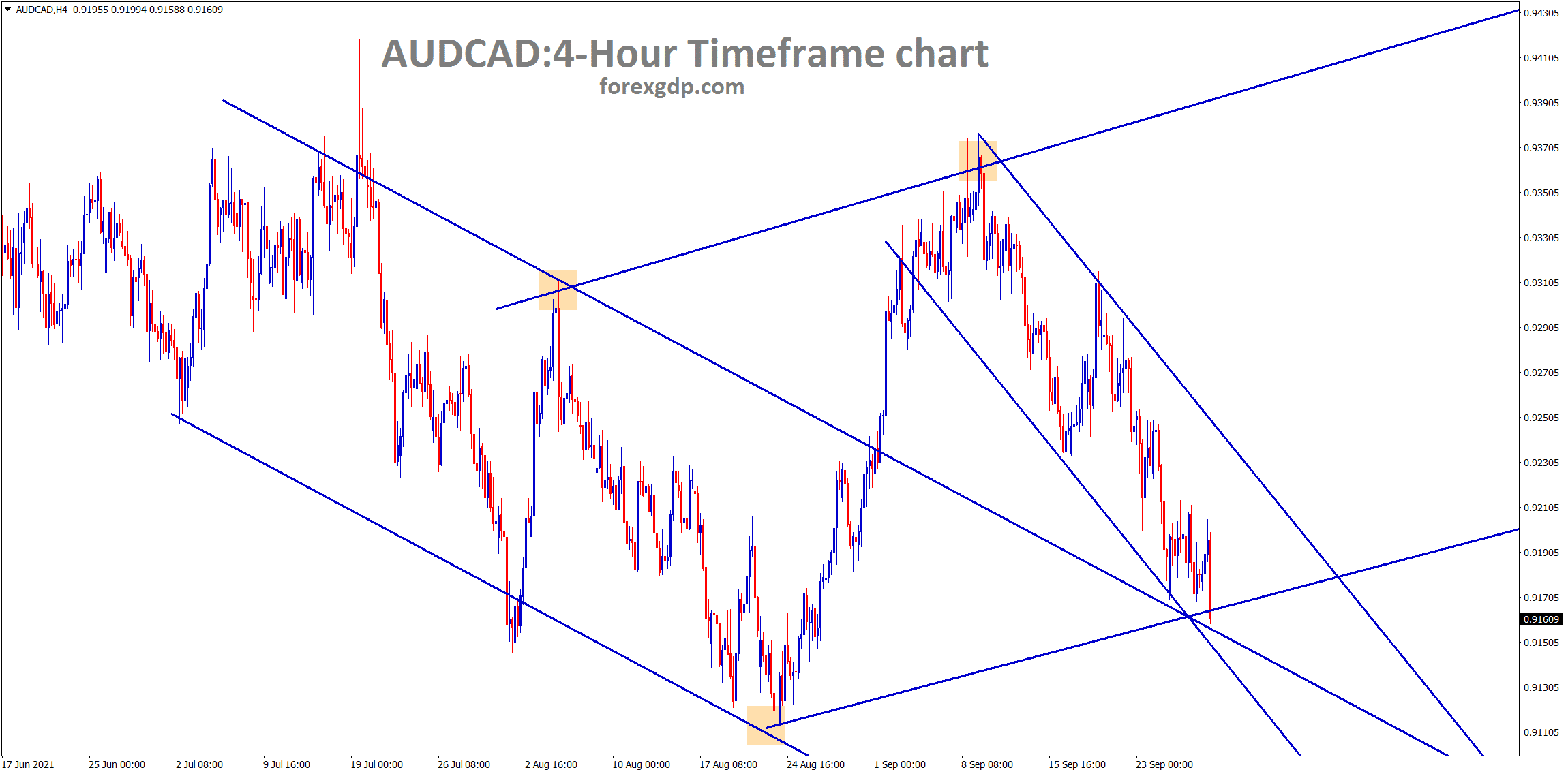 AUDCAD hits the low level again in different channel lines and the previous retest zone