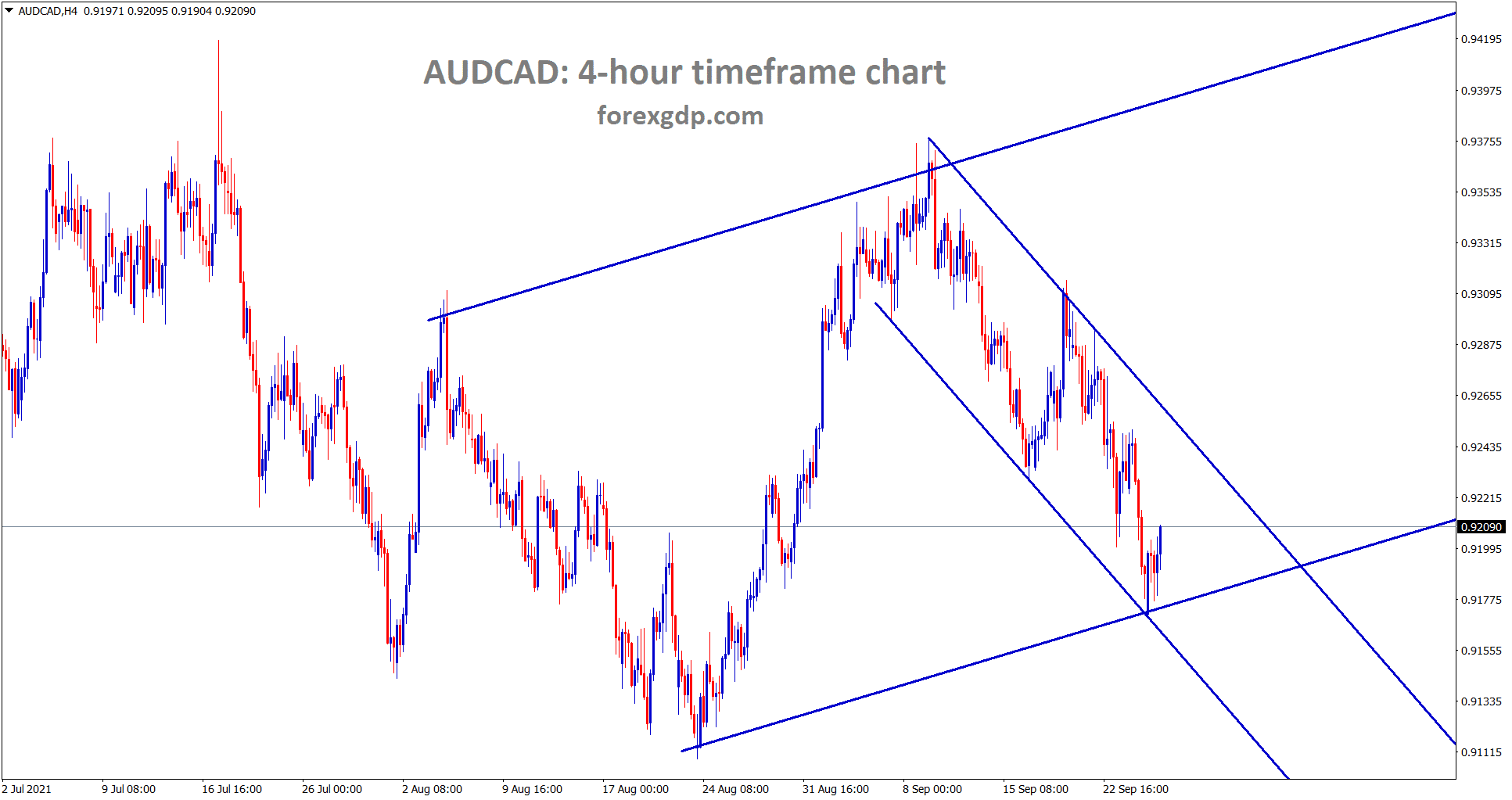 AUDCAD is rebounding from the lower low level of minor descending channel and major ascending channel