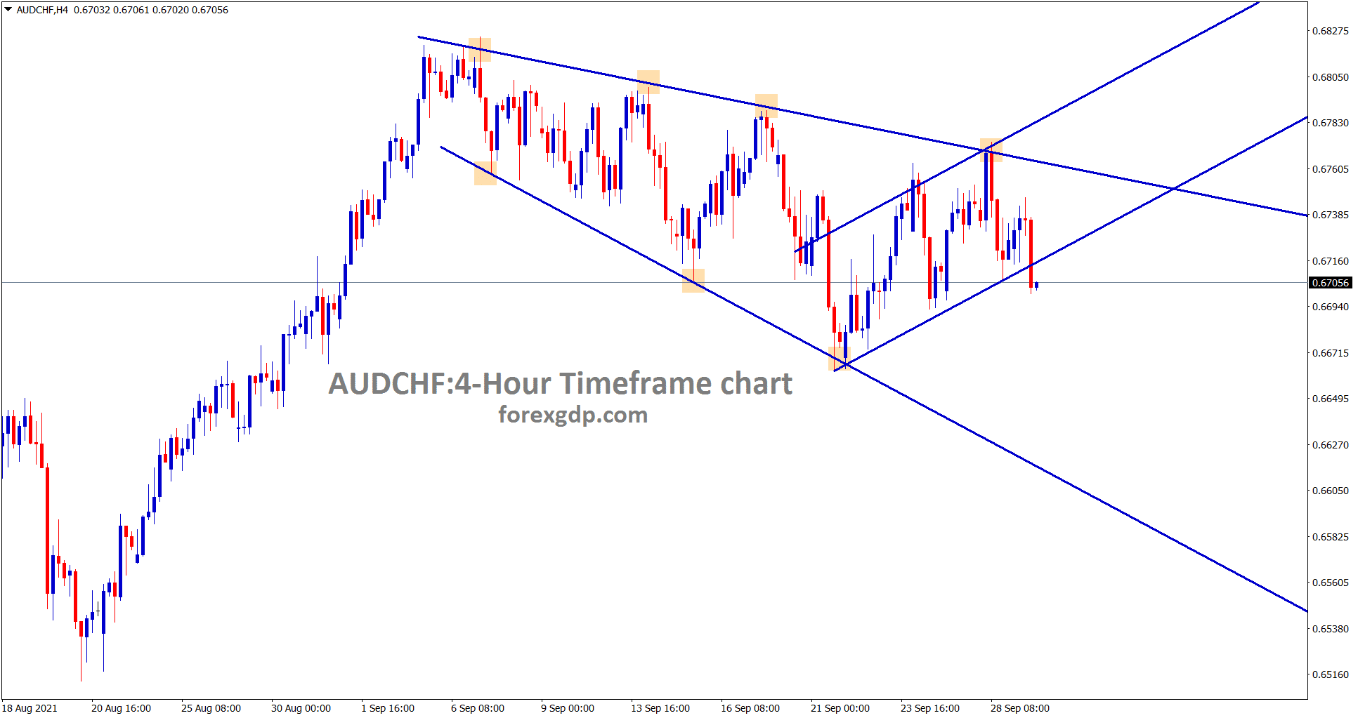 AUDCHF is moving in an Expanding channel and recently trying to break the minor ascending channel