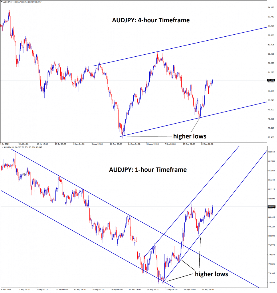 AUDJPY is moving in an uptrend after rebounding from the higher lows in the 4 hour and 1 hour timeframe 1