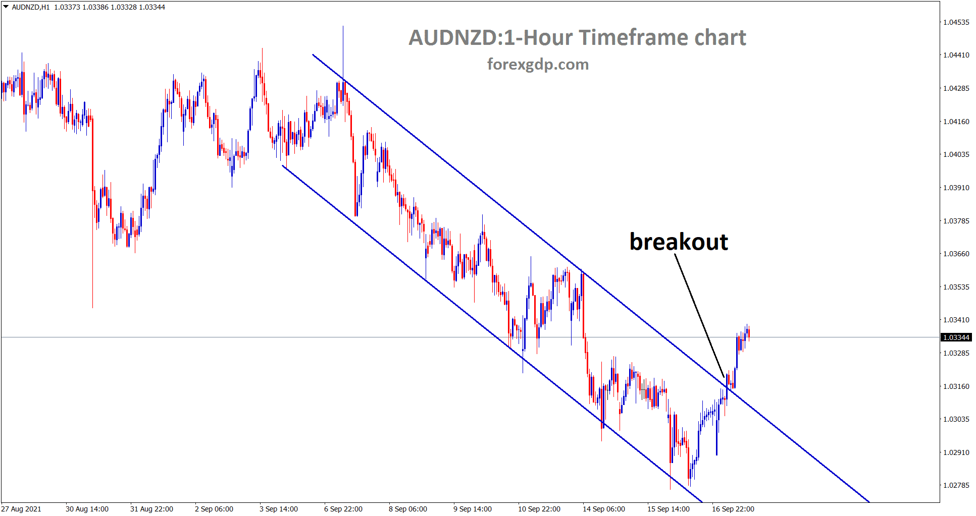 AUDNZD has broken the top of the descending channel in the 1 hour timeframe