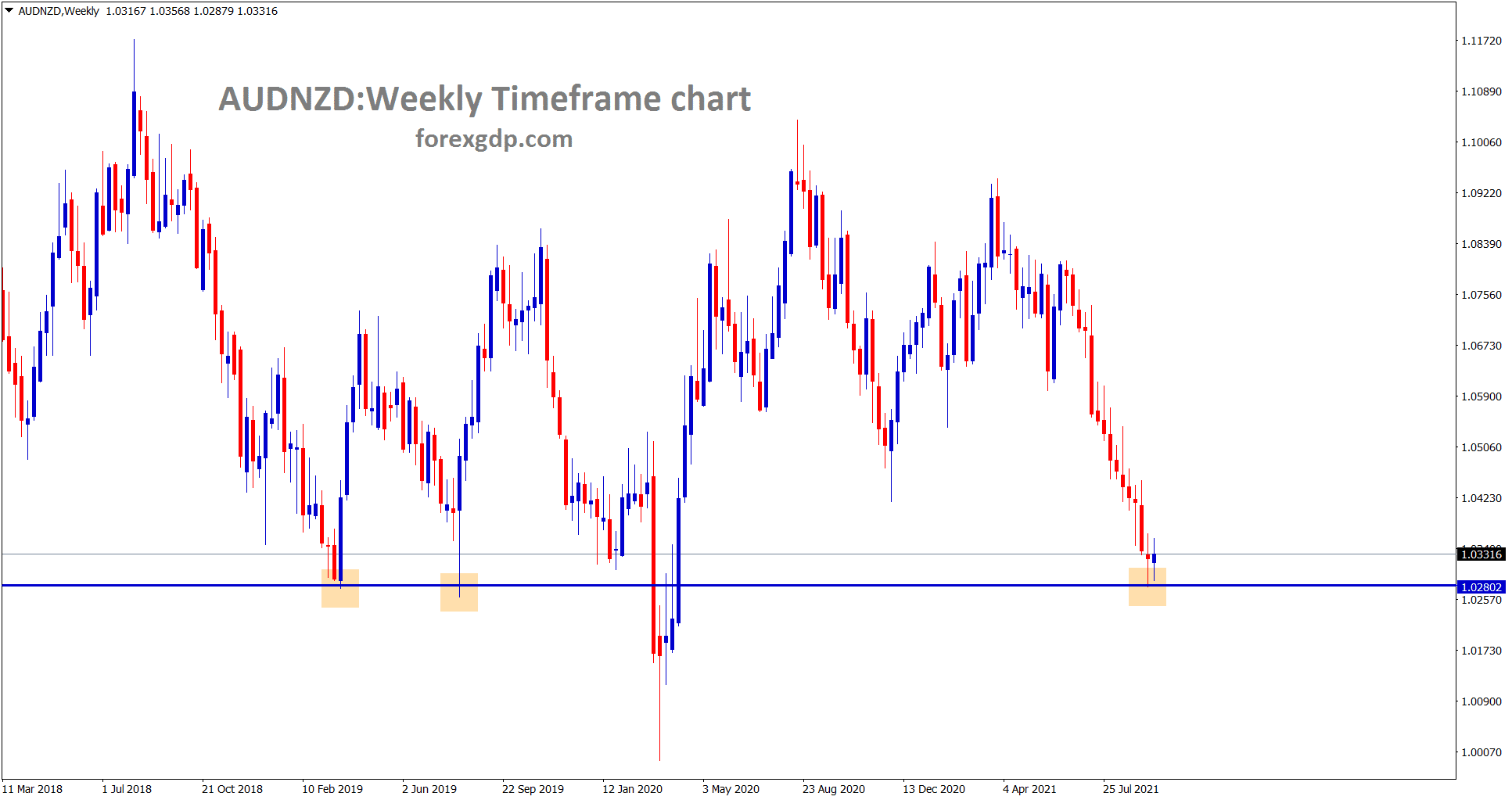 AUDNZD hits the important support area wait for reversal or breakout