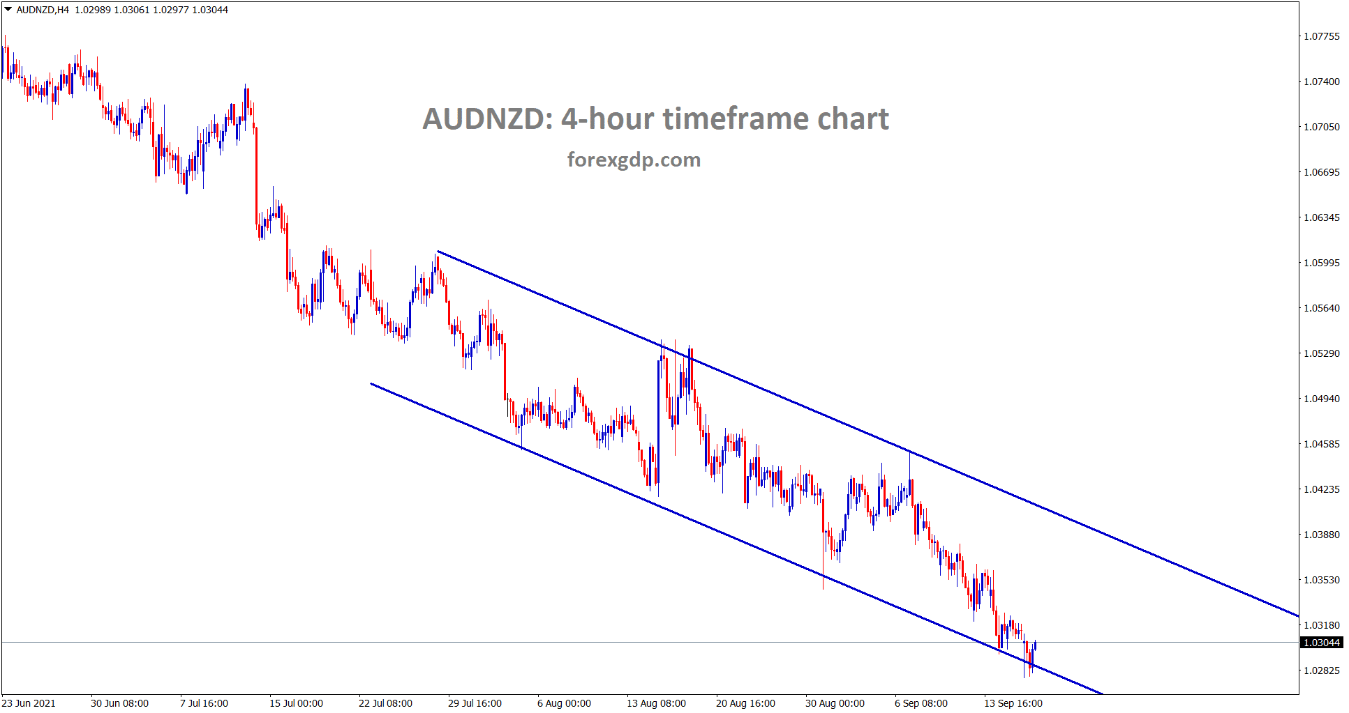 AUDNZD is moving in a descending channel range
