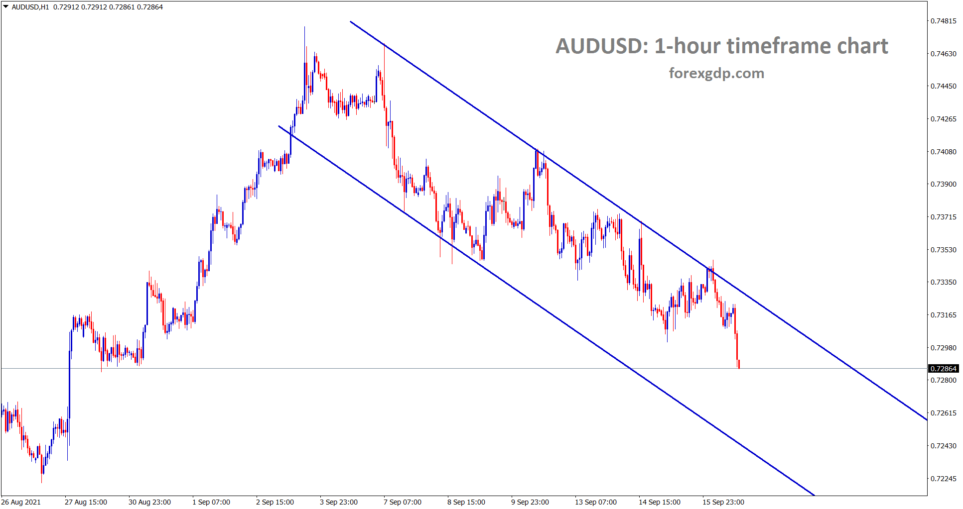 AUDUSD is moving in a descending channel