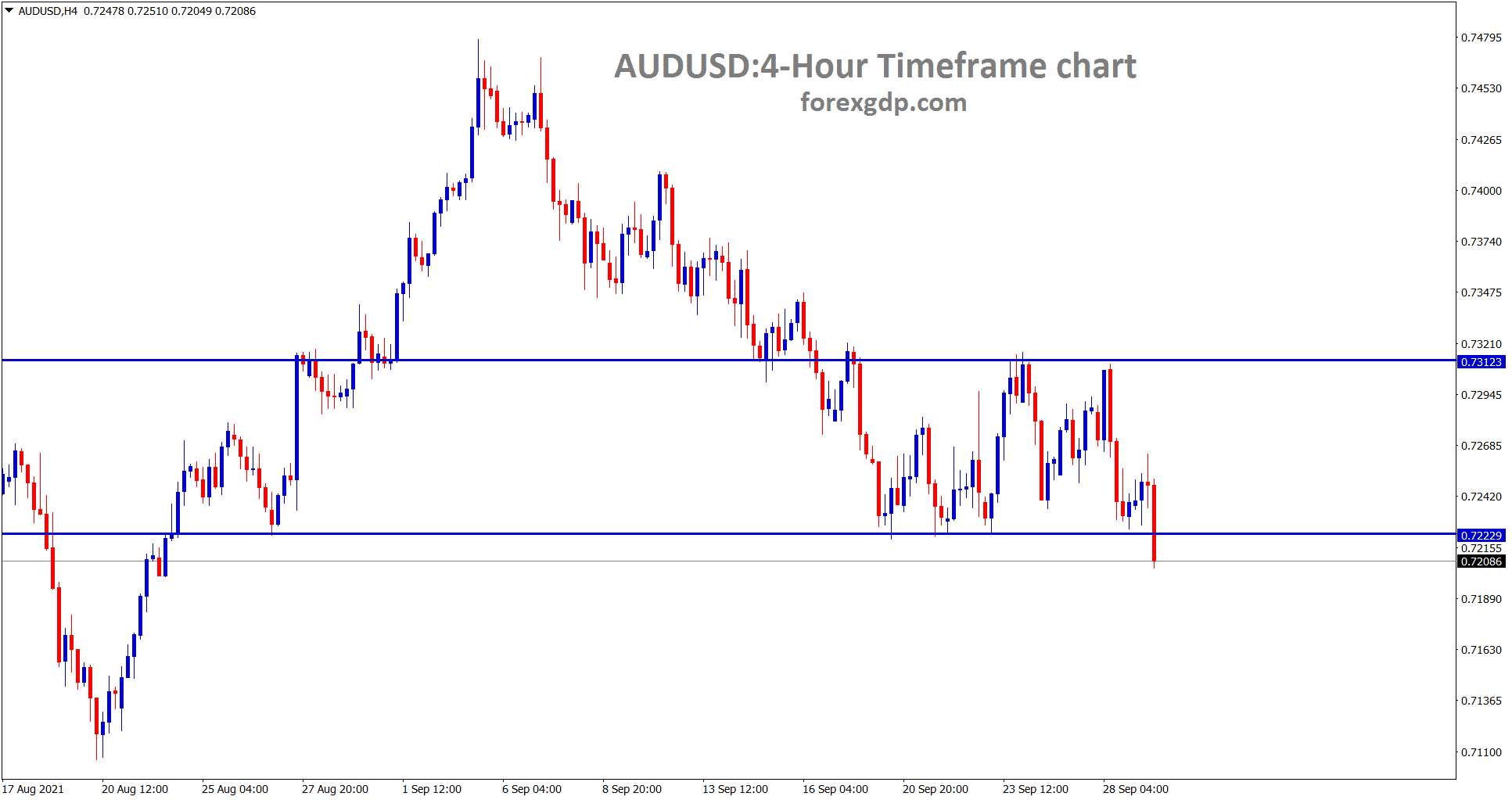 AUDUSD is trying to break the horizontal support area wait for breakout or reversal