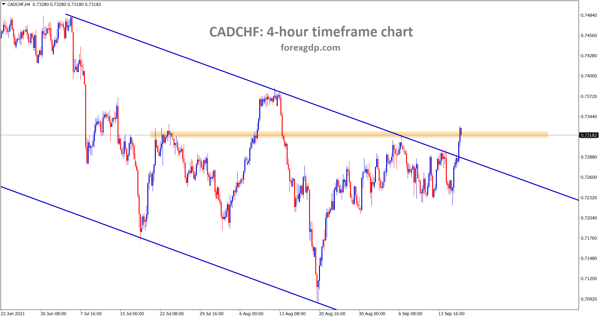 CADCHF is trying to break the lower high area of the downtrend