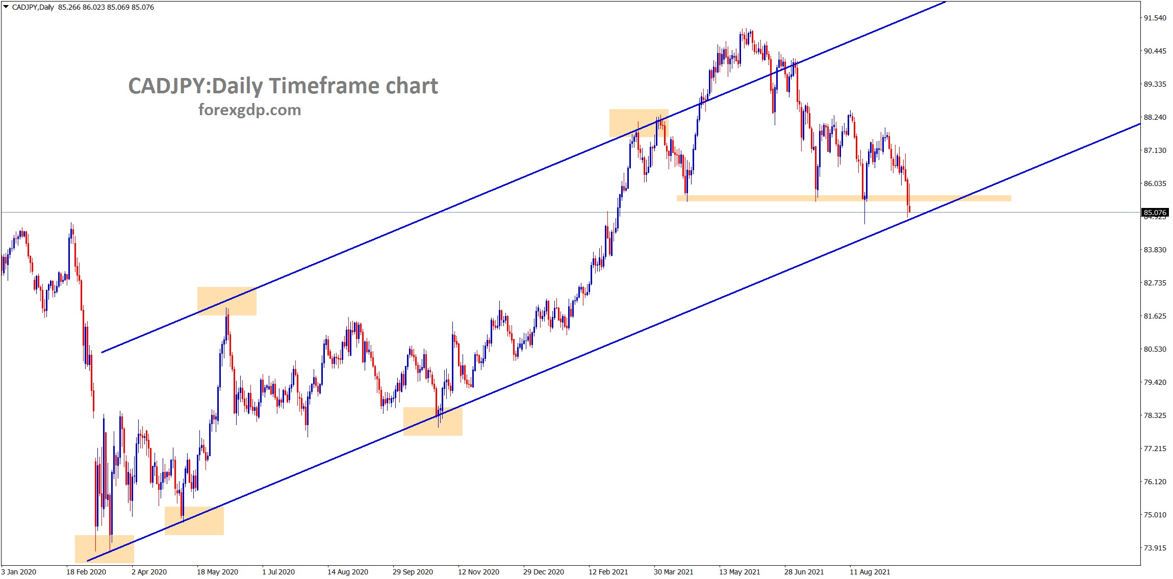 CADJPY hits the higher low area of the Uptrend line and the horizontal support area