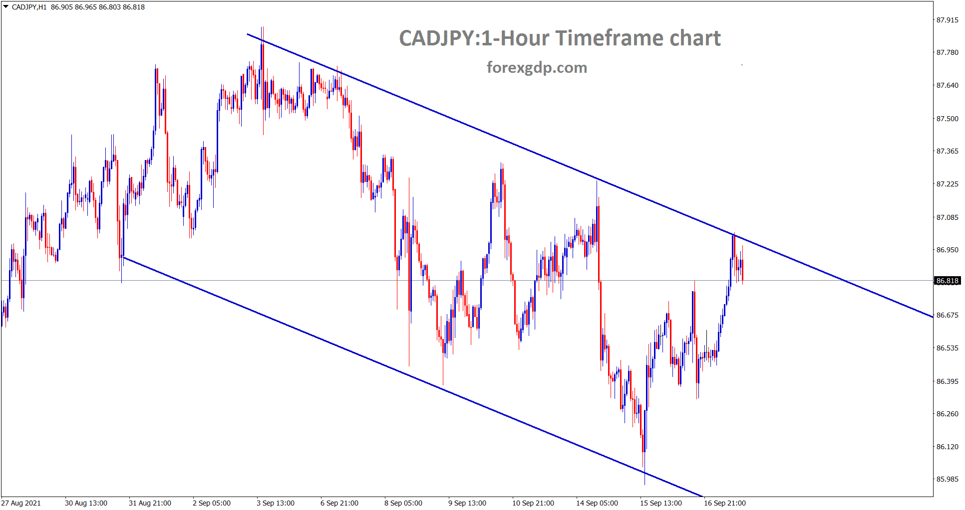 CADJPY hits the lower high area of the descending channel