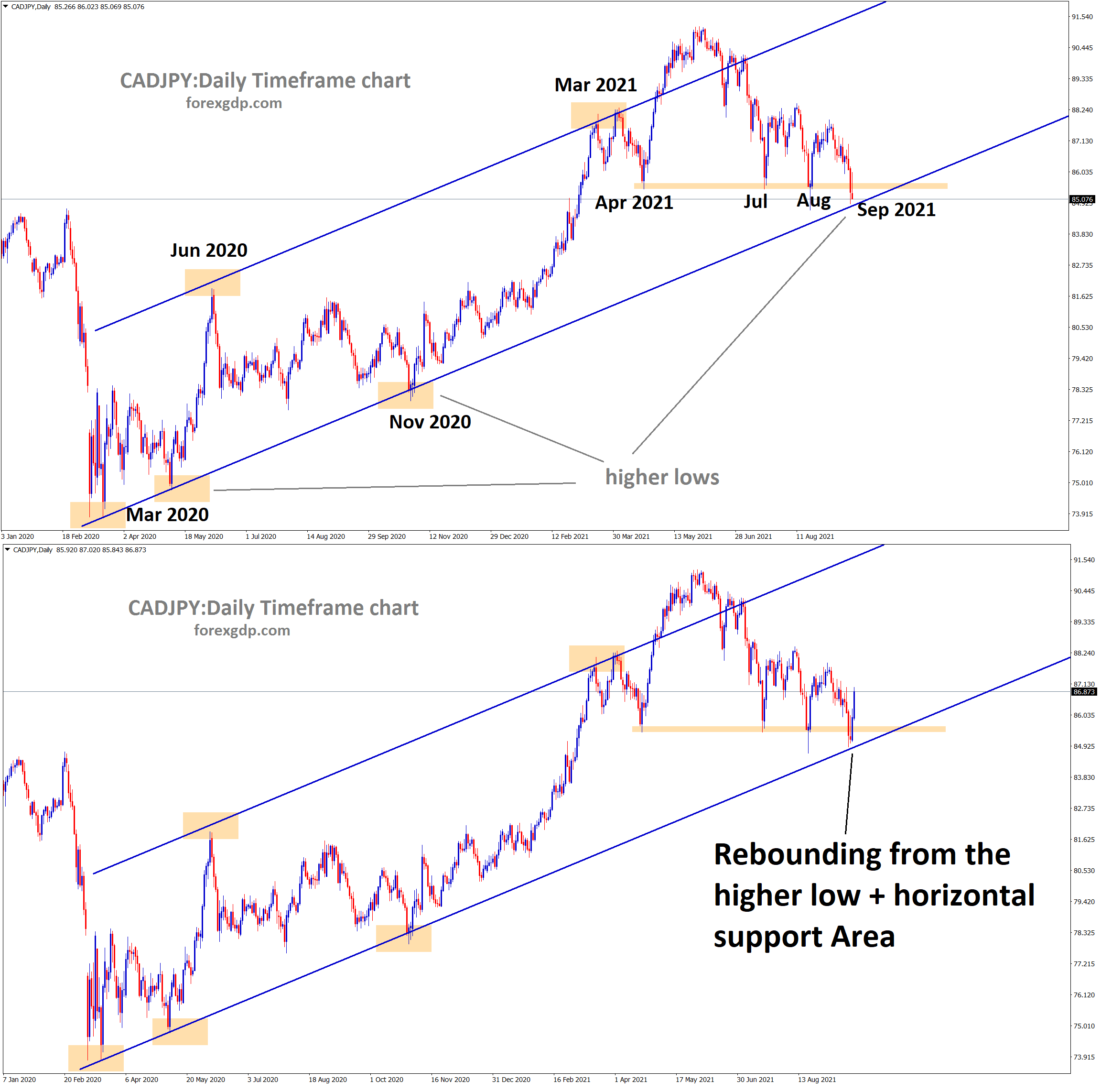 CADJPY is rebounding from the higher low area of the Uptrend line and the horizontal support area