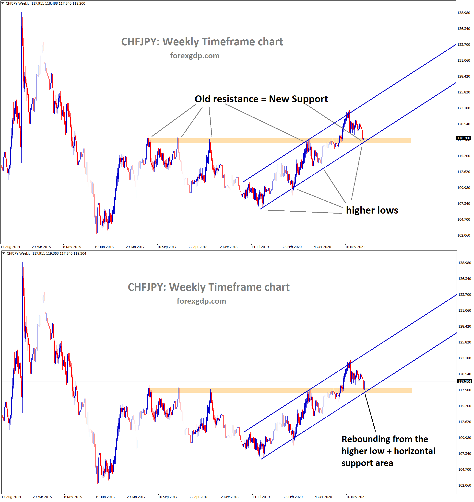 CHFJPY is rebounding from the higher low and the support area